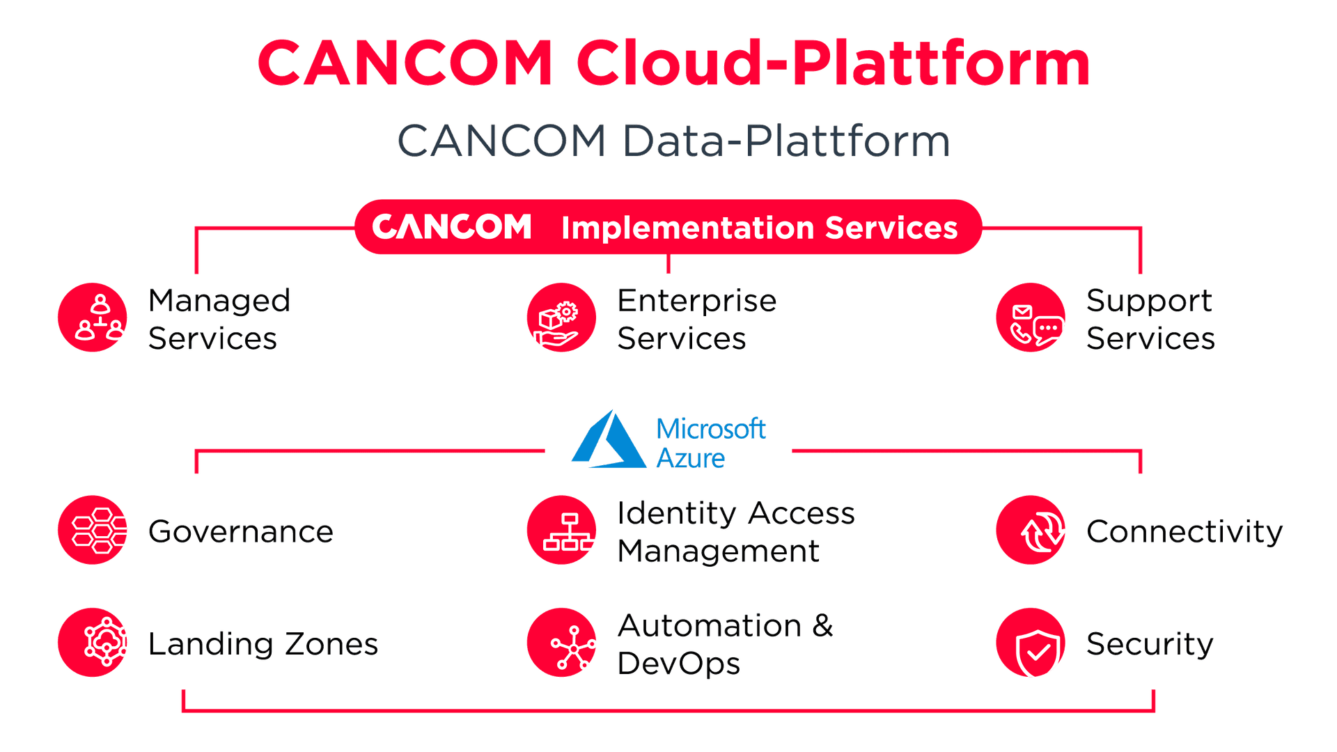 CANCOM-CLoud-Plattform-Grafik