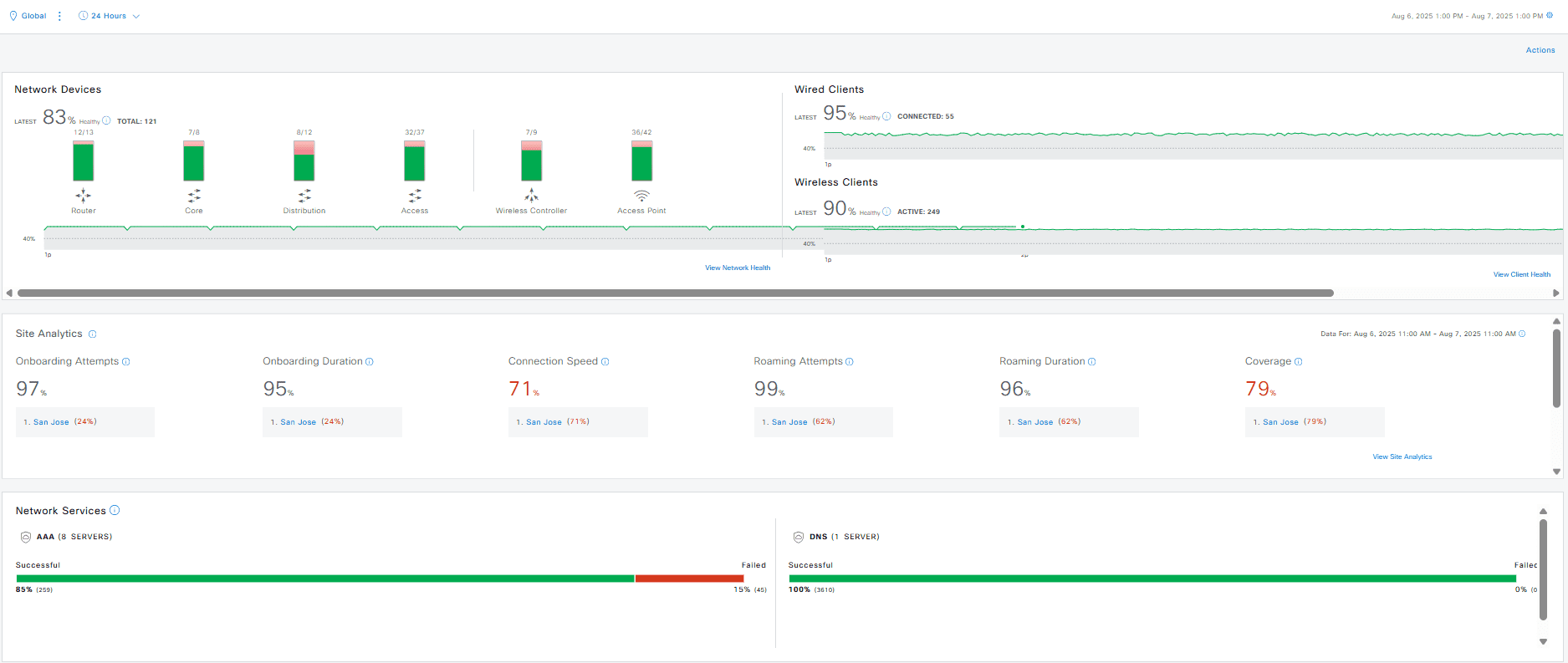 Dashboard Managed Network