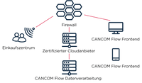 Diagram of the network architecture for frequency measurement, highlighting data protection and security measures.