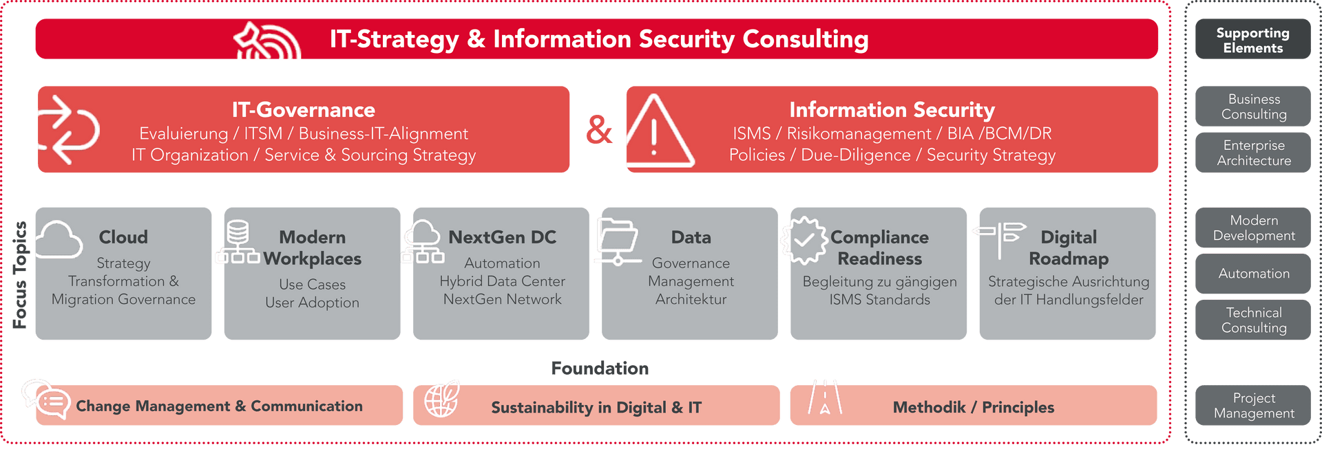 Diagramm zur Darstellung von Informationen und Daten im Kontext der IT-Strategie und Informationssicherheitsberatung.