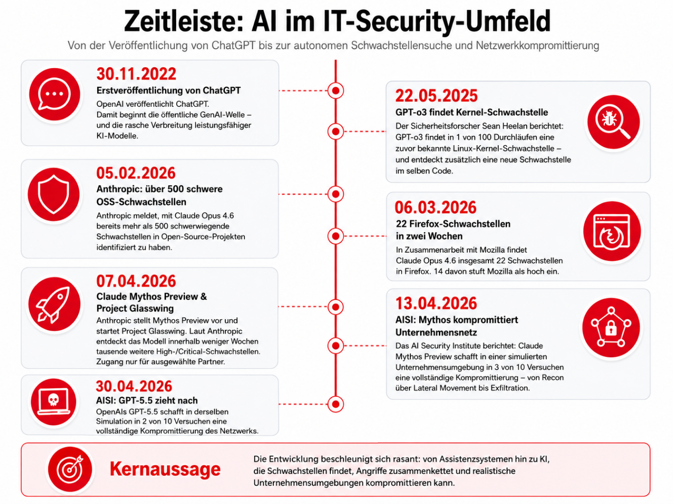 AI im IT-Security-Umfeld