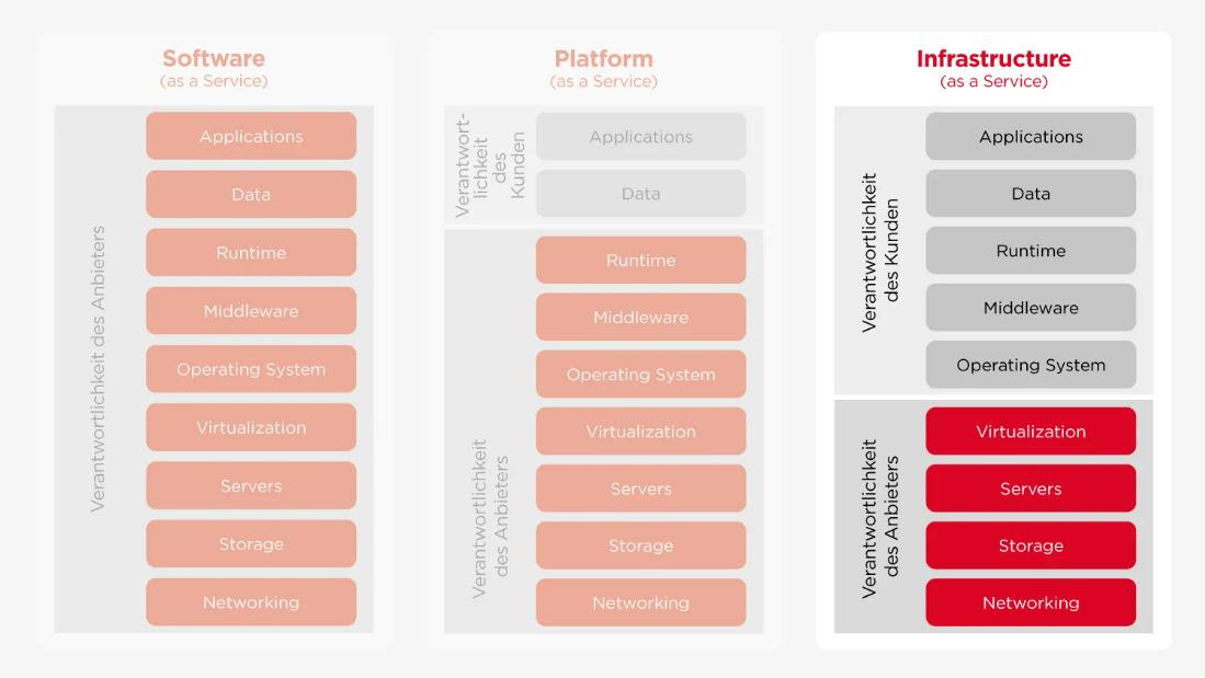 Screenshot of a diagram showing the advantages and functionality of Infrastructure as a Service (IaaS) at CANCOM.