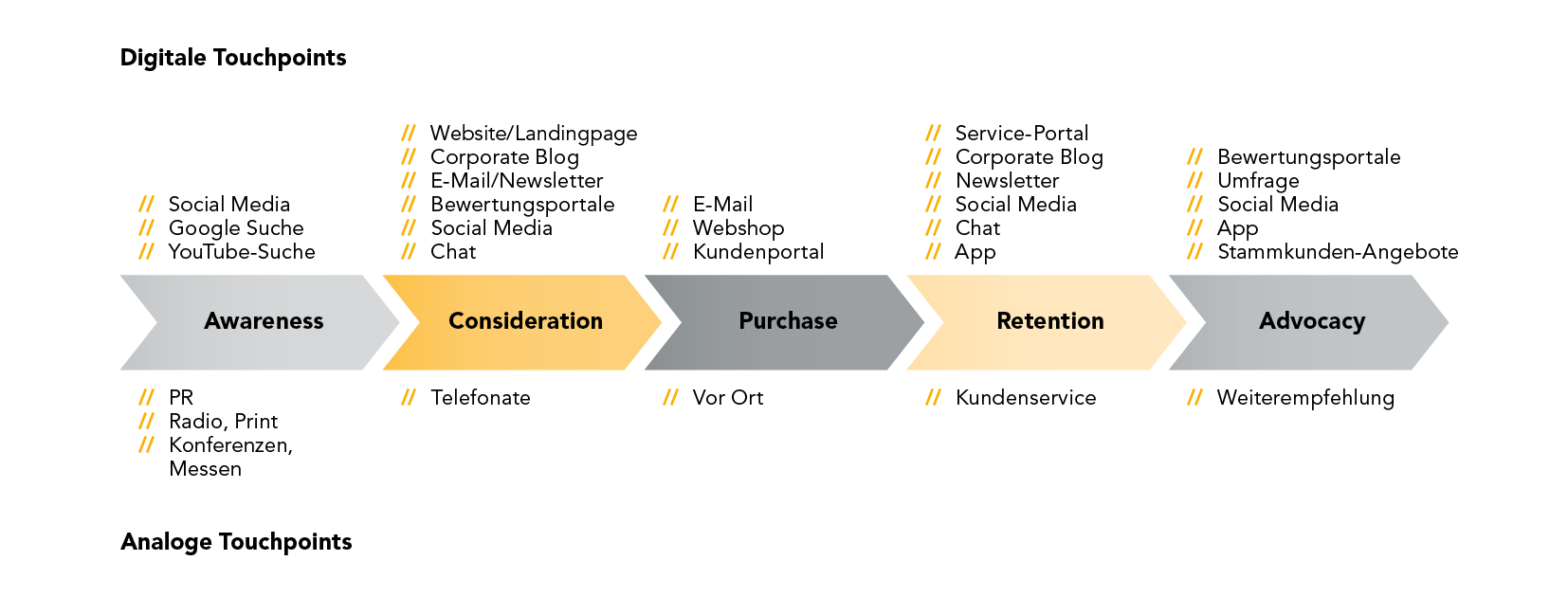 Diagram of the purchasing process as part of CANCOM Austria's Customer Experience Management.