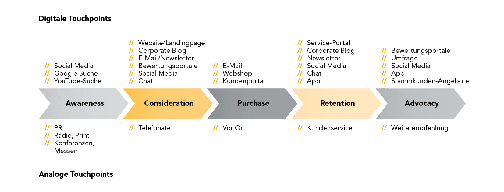 Diagram of the purchasing process as part of CANCOM Austria's Customer Experience Management.