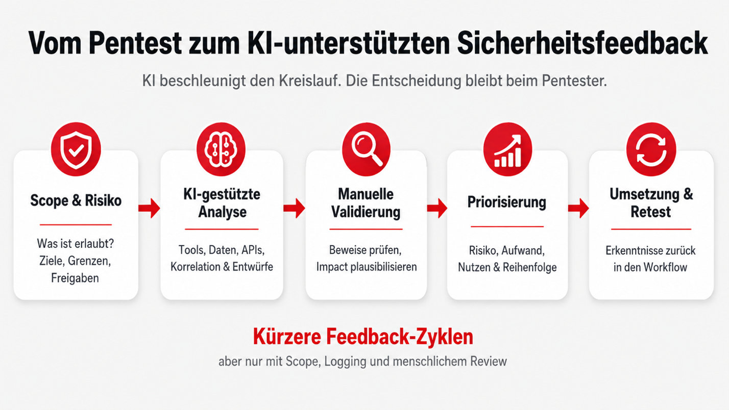Vom klassischen Pentest zum KI-unterstützten Sicherheitsfeedback