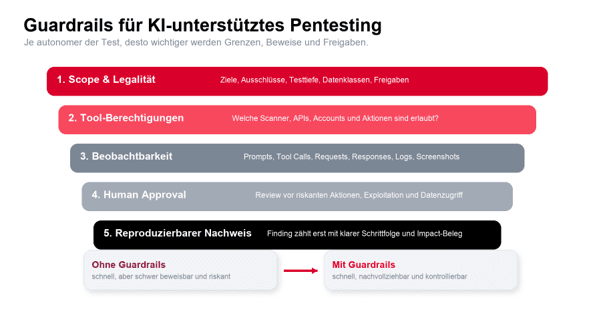 Fünf Guardrail-Ebenen für KI-unterstütztes Pentesting