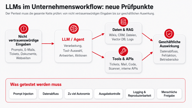 LLMs im Unternehmensworkflow: neue Testpunkte