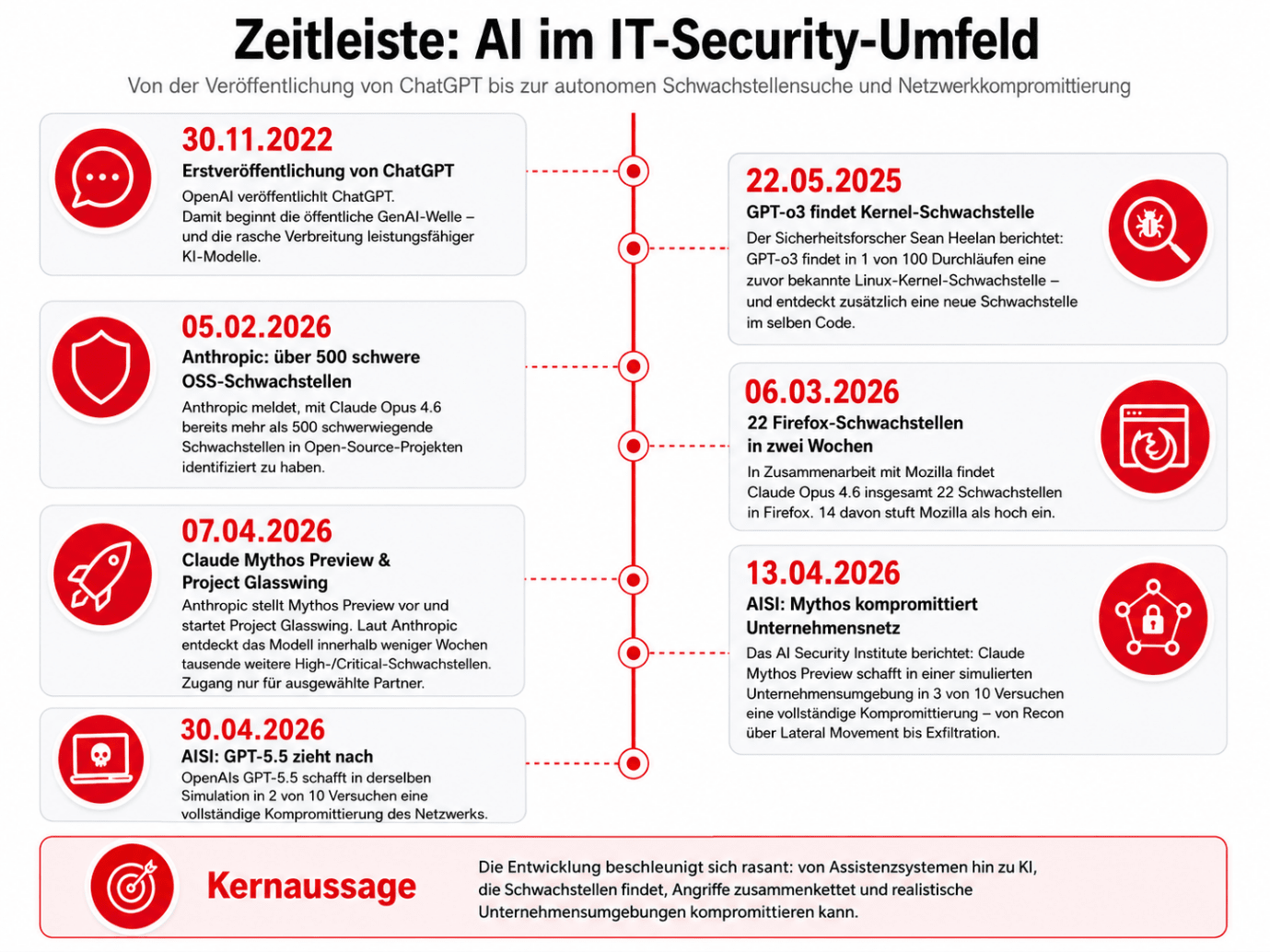AI im IT-Security-Umfeld