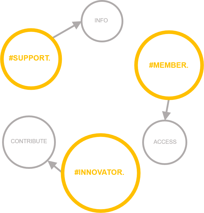 Diagram with several labeled circles to represent network connections on the Open Circularity platform.