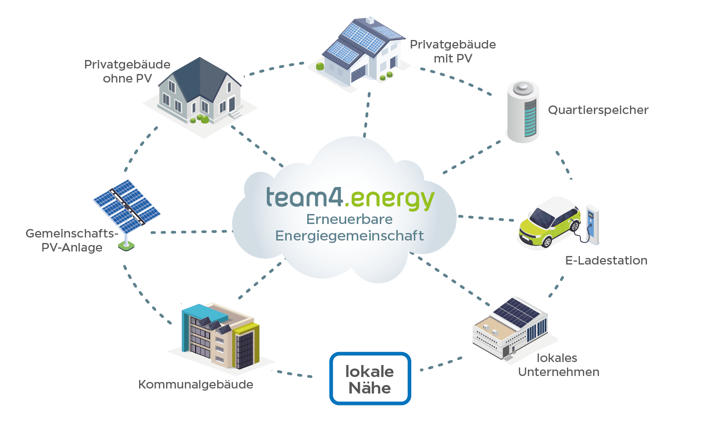 Erneuerbara Energiegemeinschaft