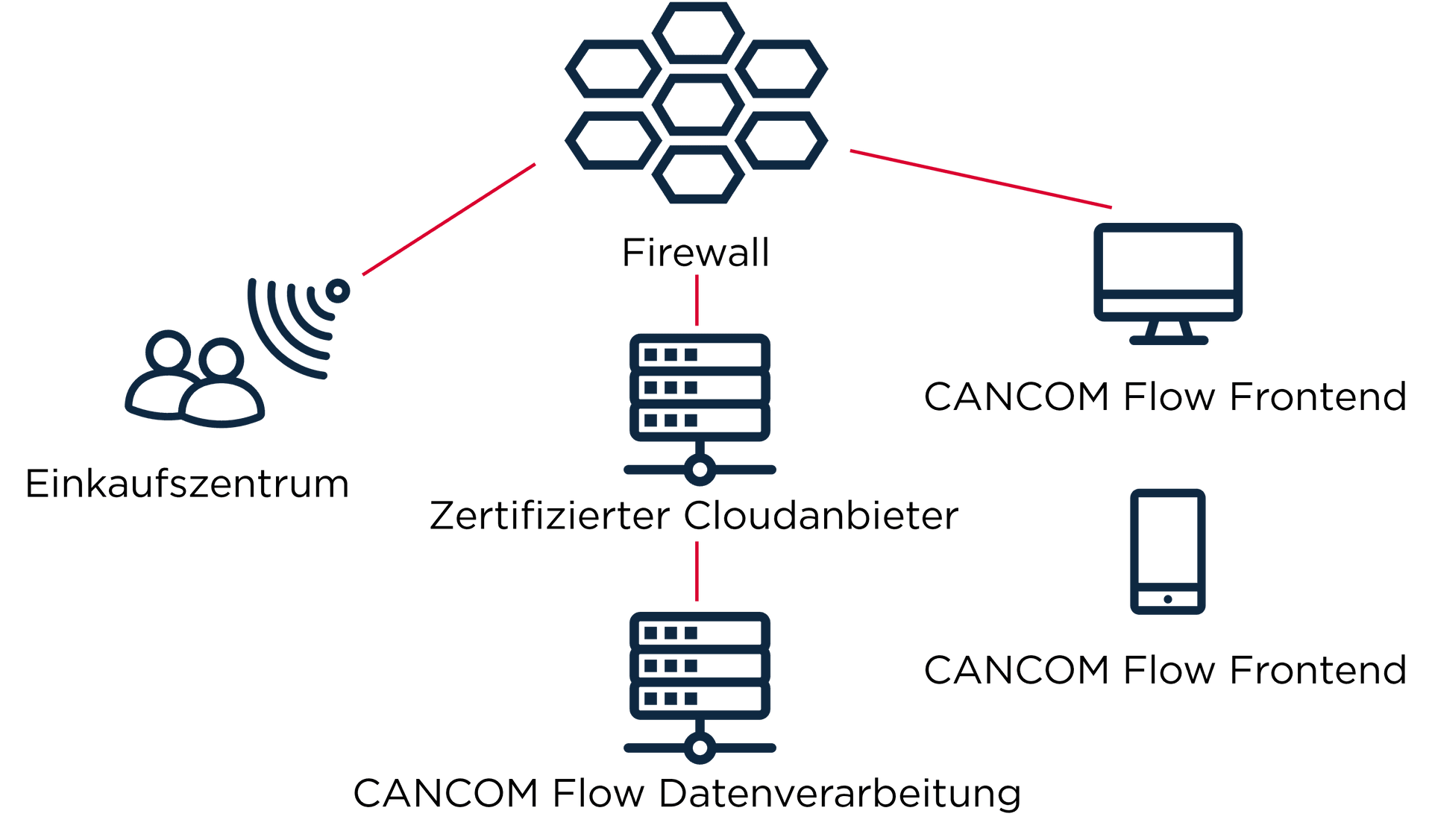 Diagram of the network architecture for frequency measurement, highlighting data protection and security measures.