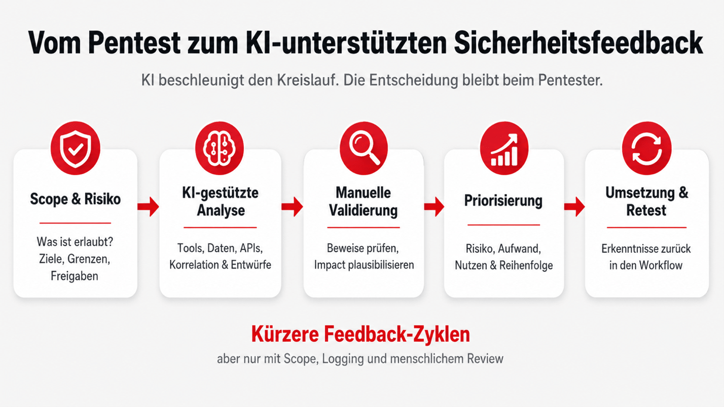 Vom klassischen Pentest zum KI-unterstützten Sicherheitsfeedback
