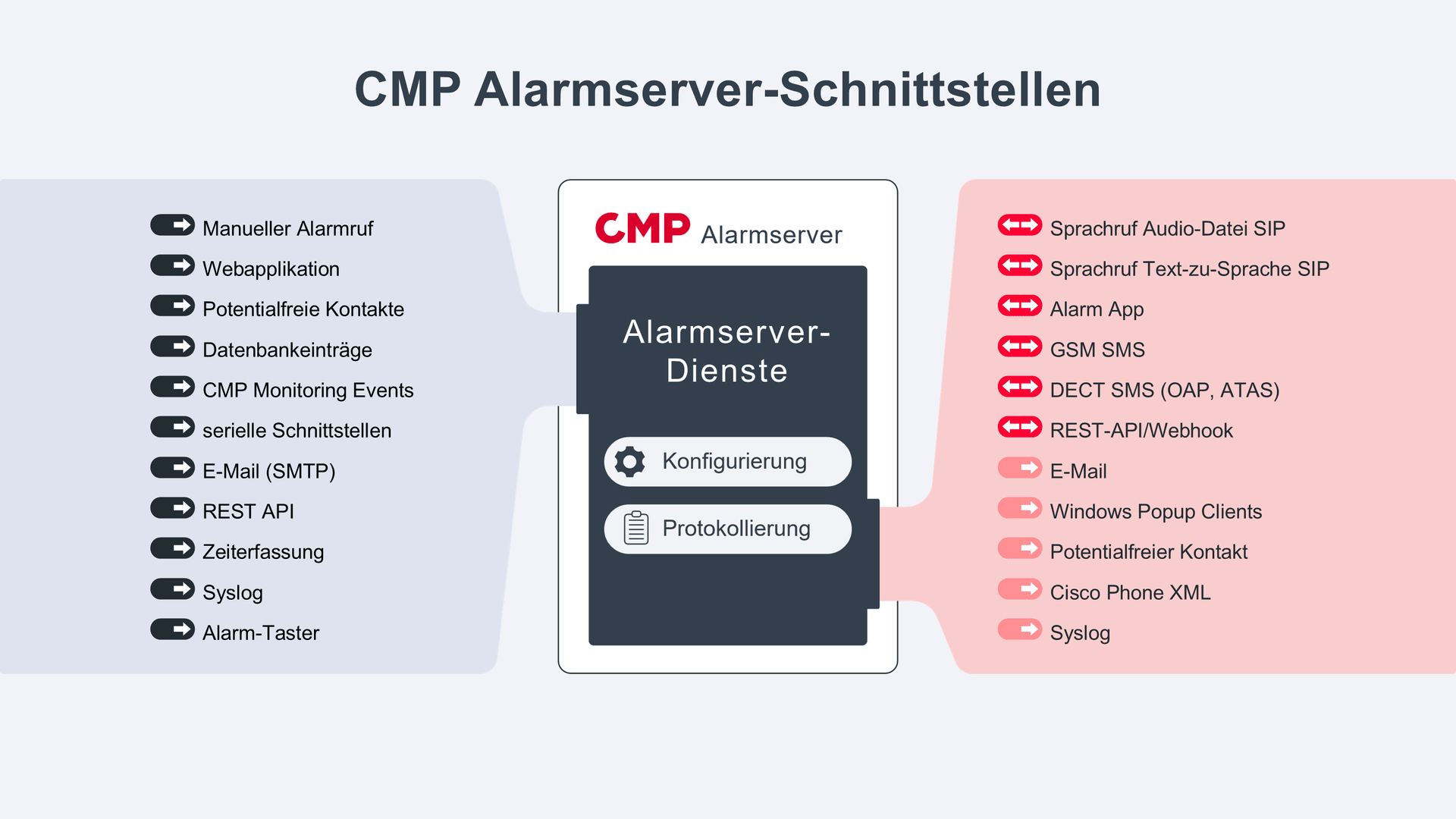 20260507 CMP Alarmserver